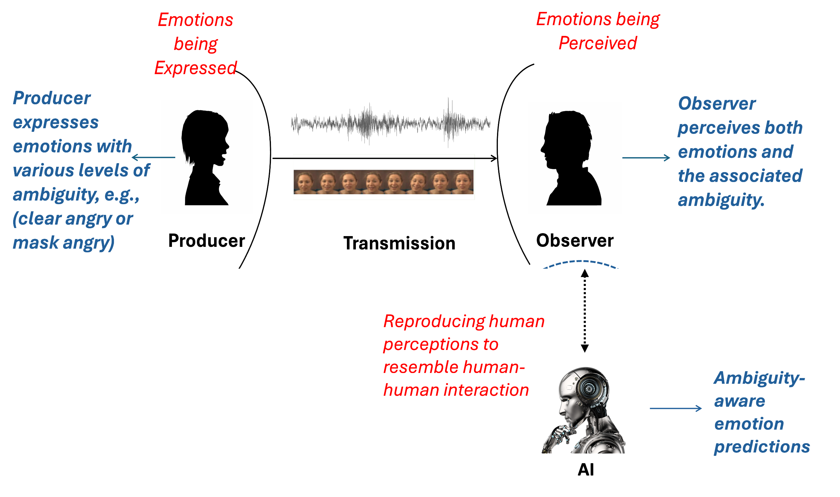 Emotion Intelligence in Conversational AI